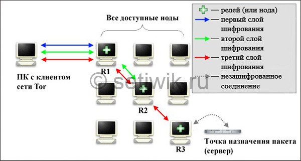 Услуги даркнета